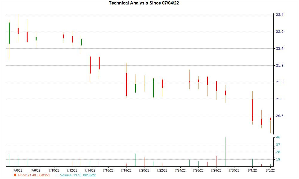 1-month candlestick chart for PRA