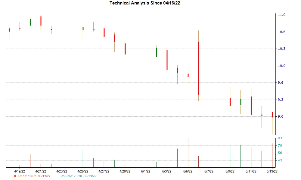 1-month candlestick chart for PRDO