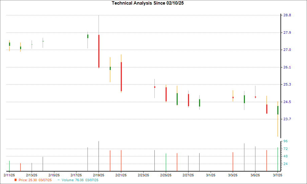 1-month candlestick chart for PRDO