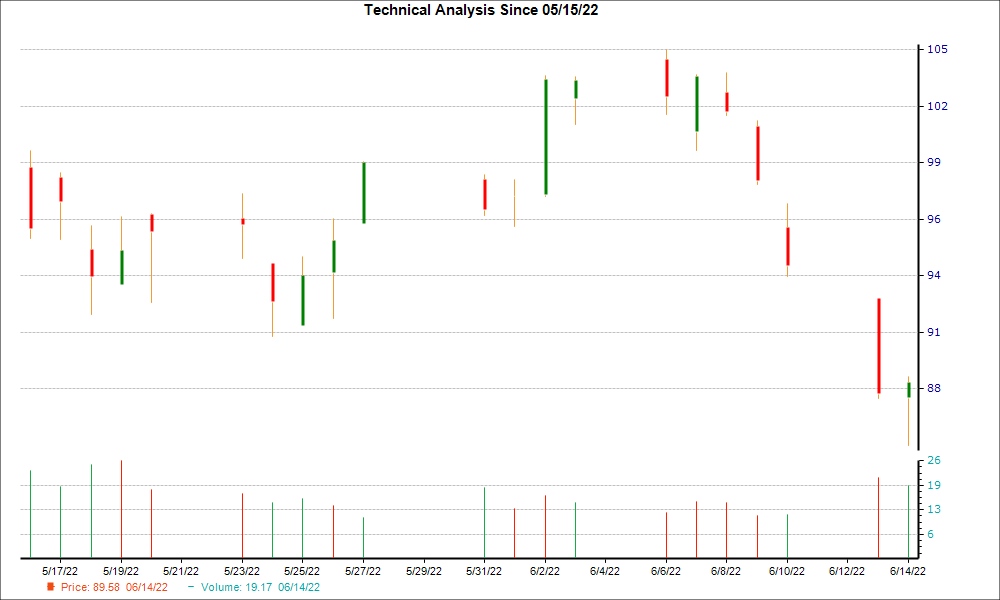 1-month candlestick chart for PRFT
