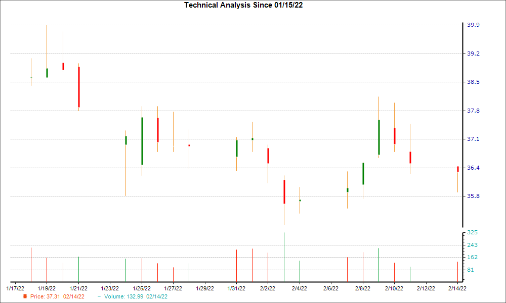 1-month candlestick chart for PRGO