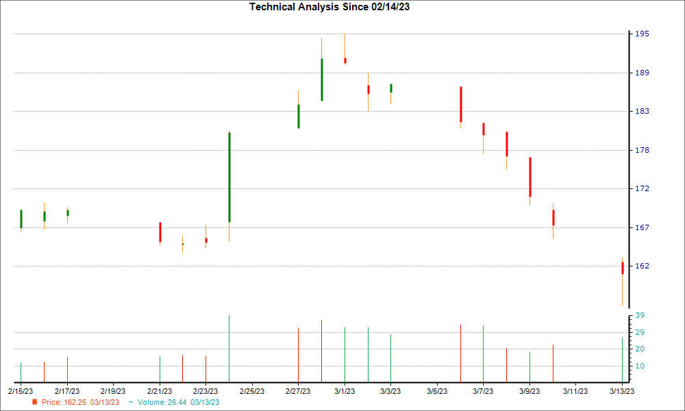 1-month candlestick chart for PRI