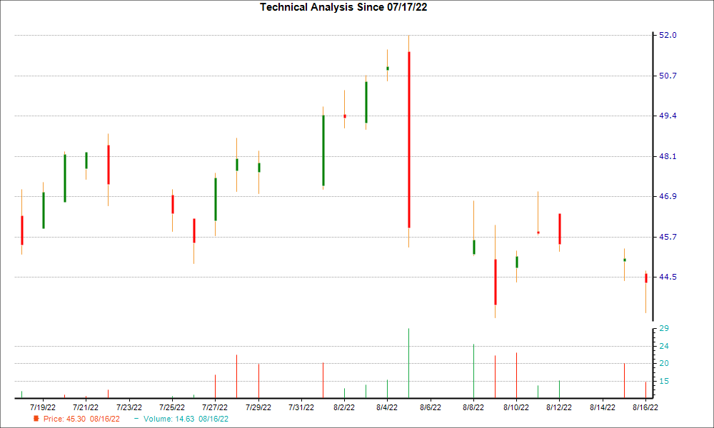 1-month candlestick chart for PRLB