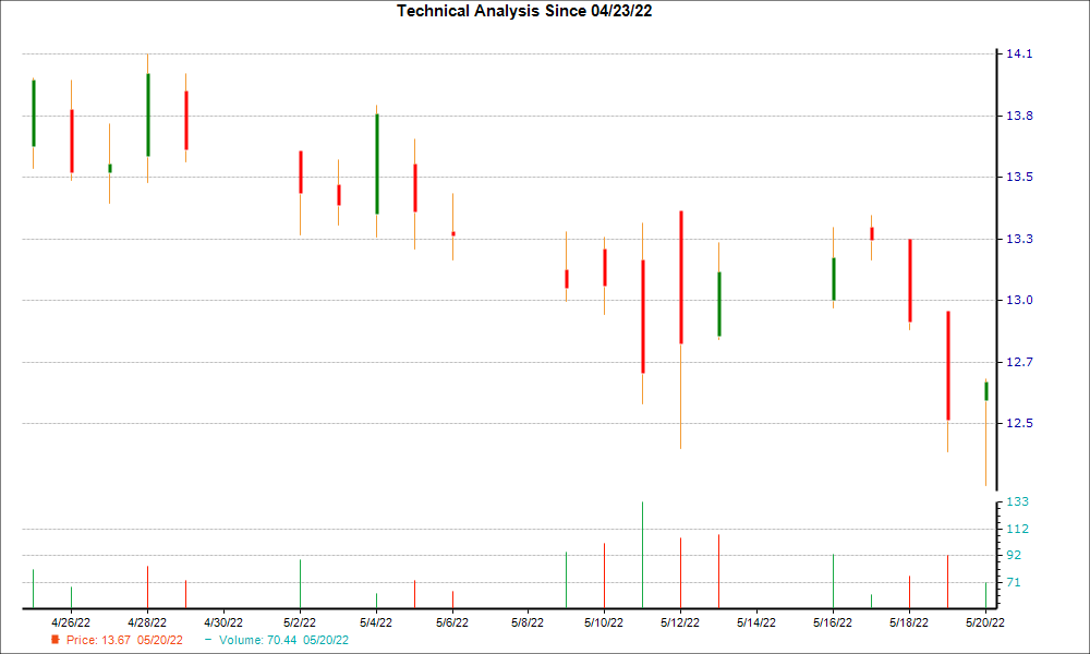1-month candlestick chart for PRMW