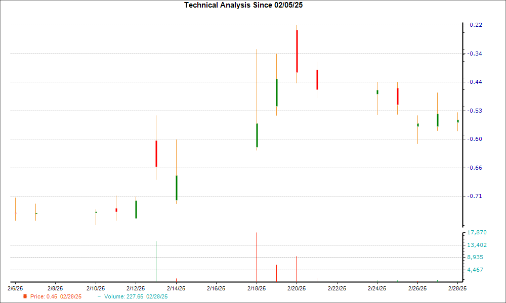 1-month candlestick chart for PRPH