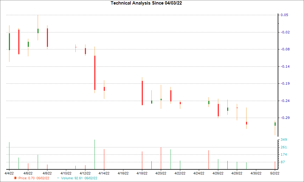 1-month candlestick chart for PRQR