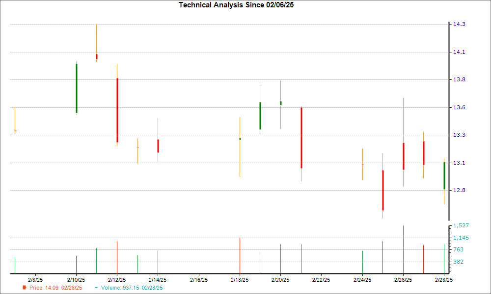 1-month candlestick chart for PR