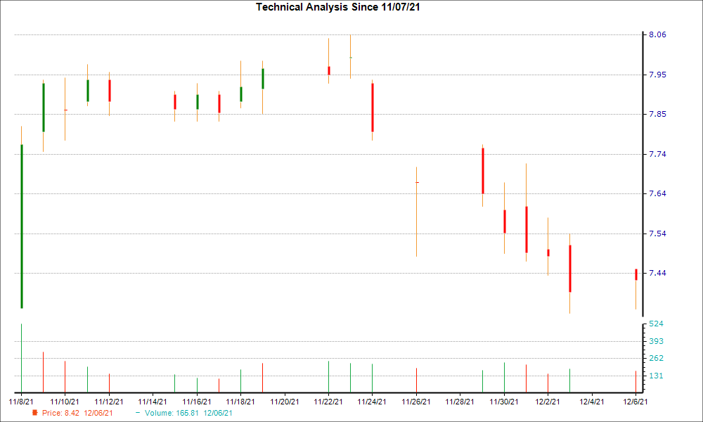 1-month candlestick chart for PSEC