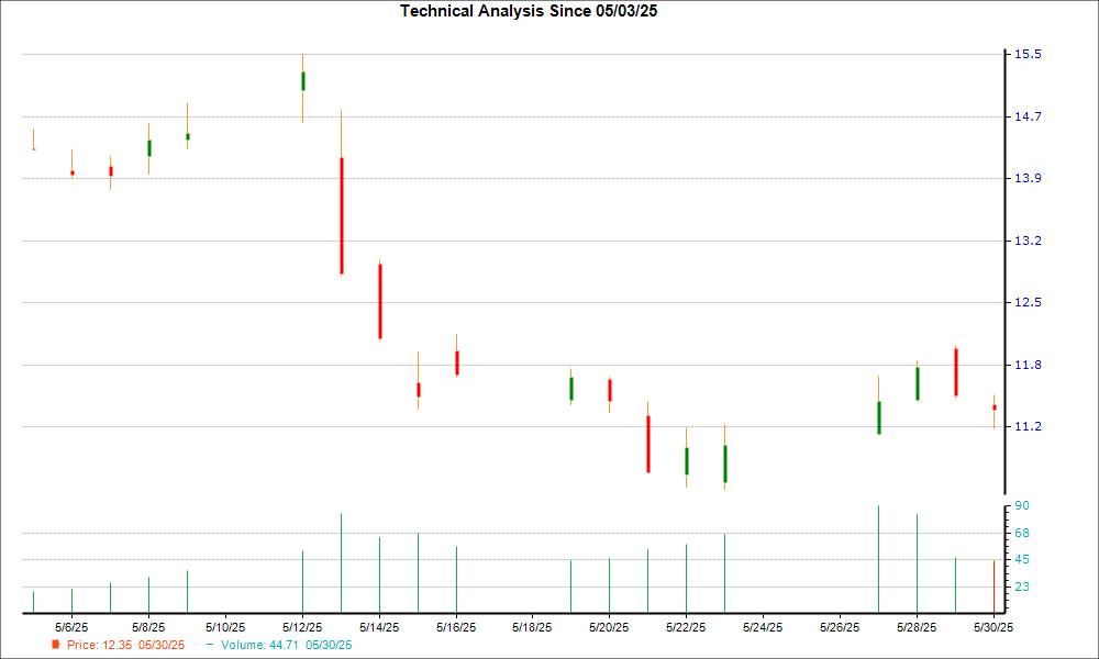 1-month candlestick chart for PSFE