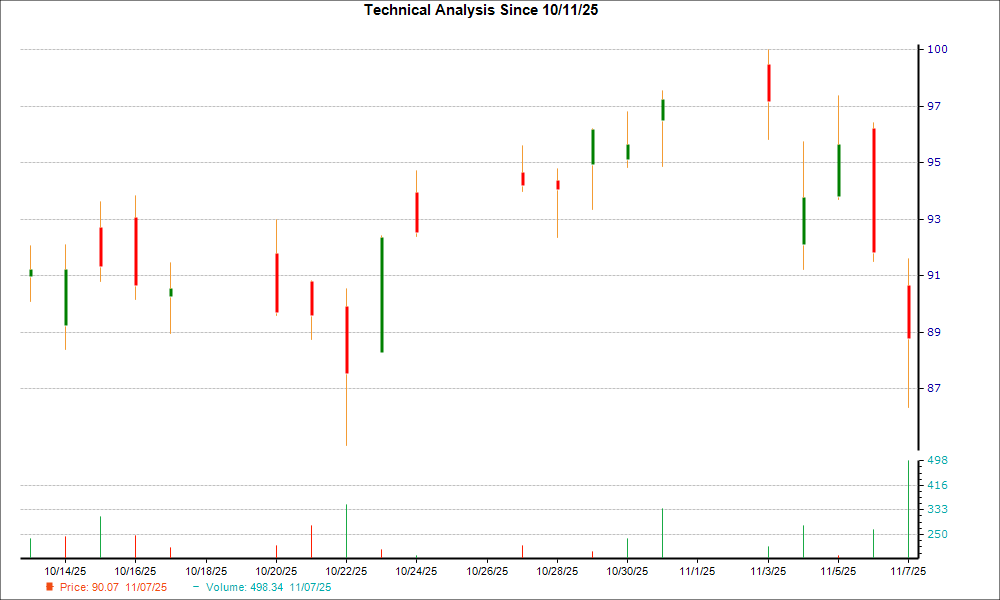 1-month candlestick chart for PSTG