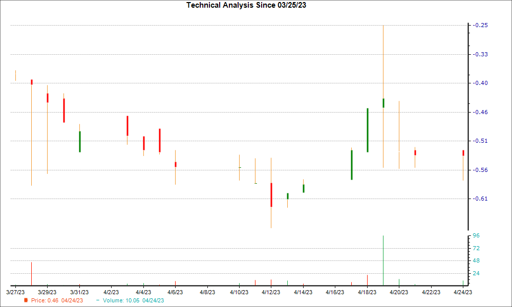 1-month candlestick chart for PTE
