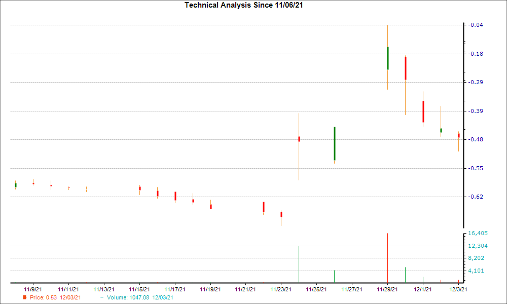 1-month candlestick chart for PTN