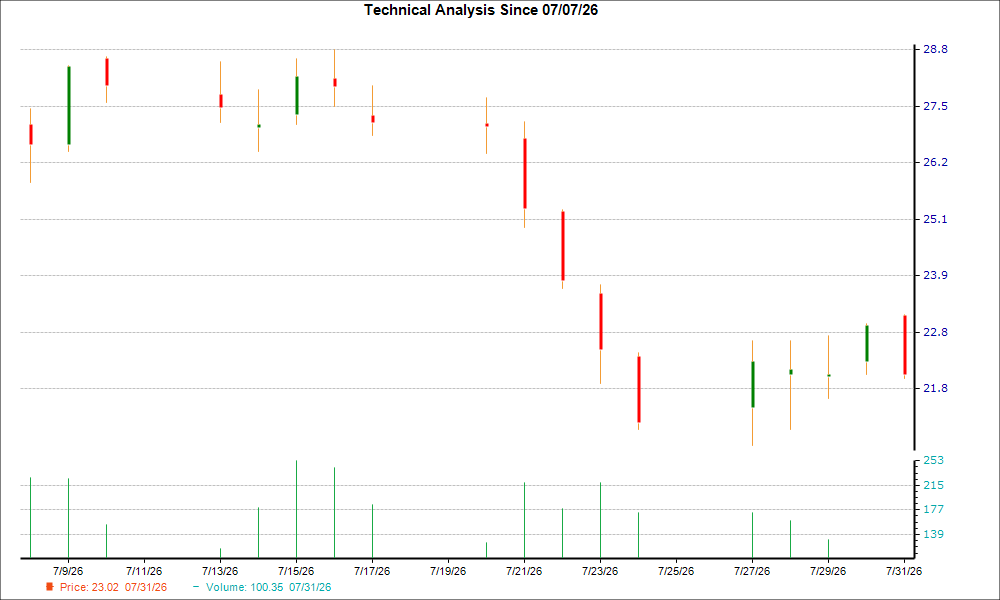 1-month candlestick chart for PTRN