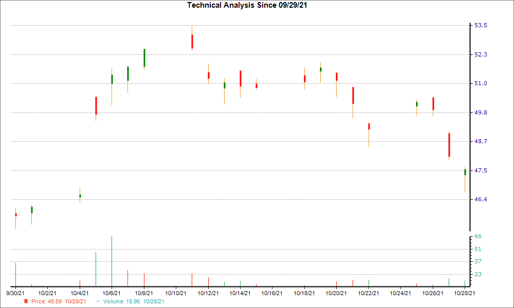 1-month candlestick chart for PTR