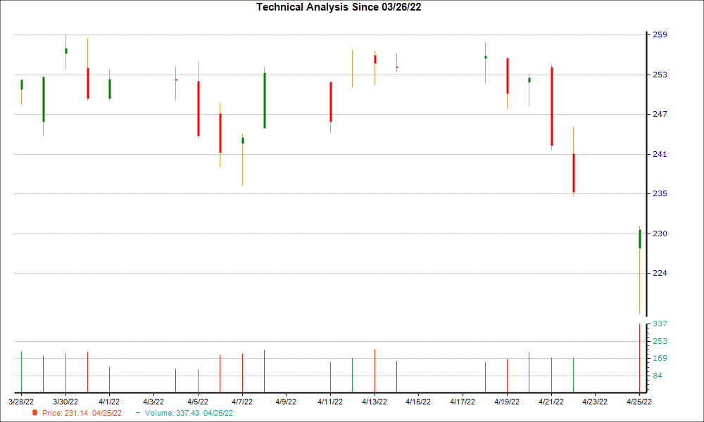 1-month candlestick chart for PXD