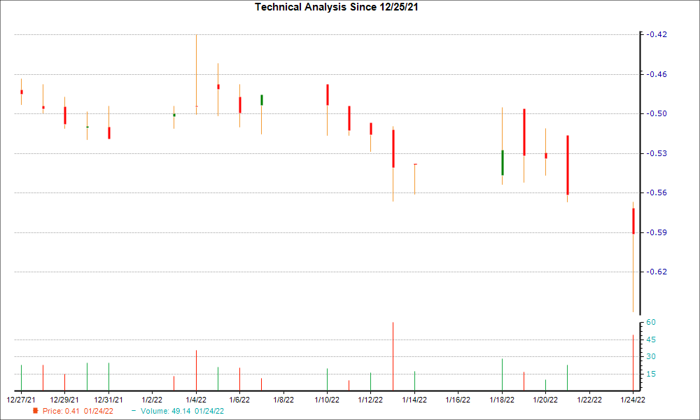 1-month candlestick chart for PXS