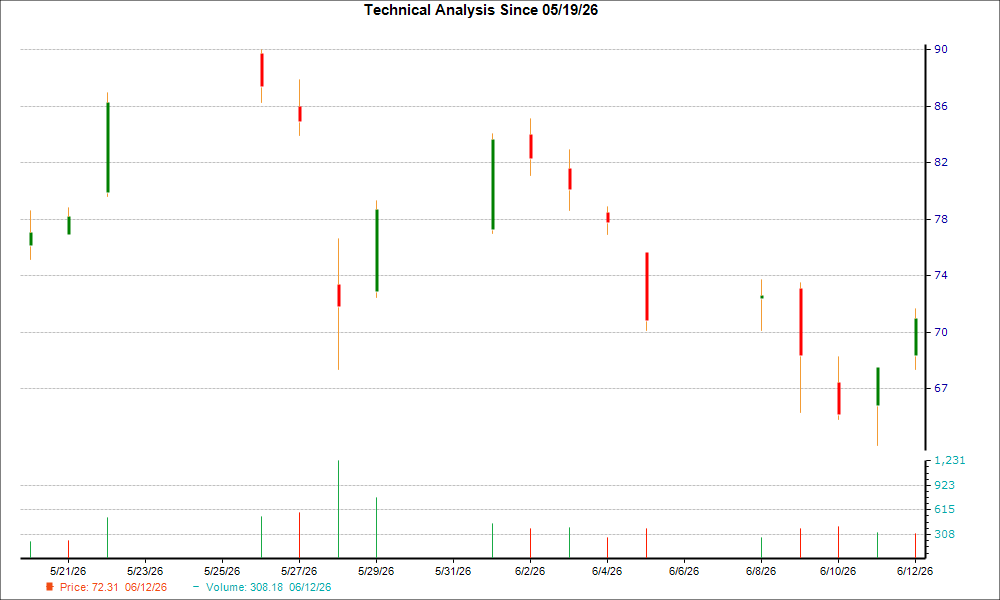 1-month candlestick chart for P