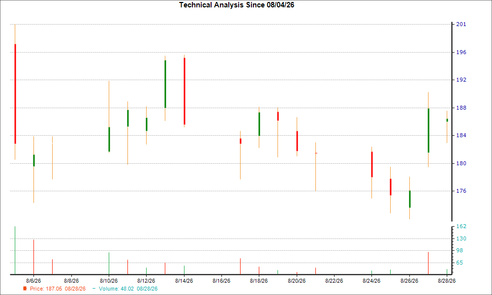 1-month candlestick chart for QLYS