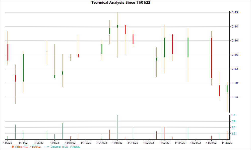 1-month candlestick chart for QMCO