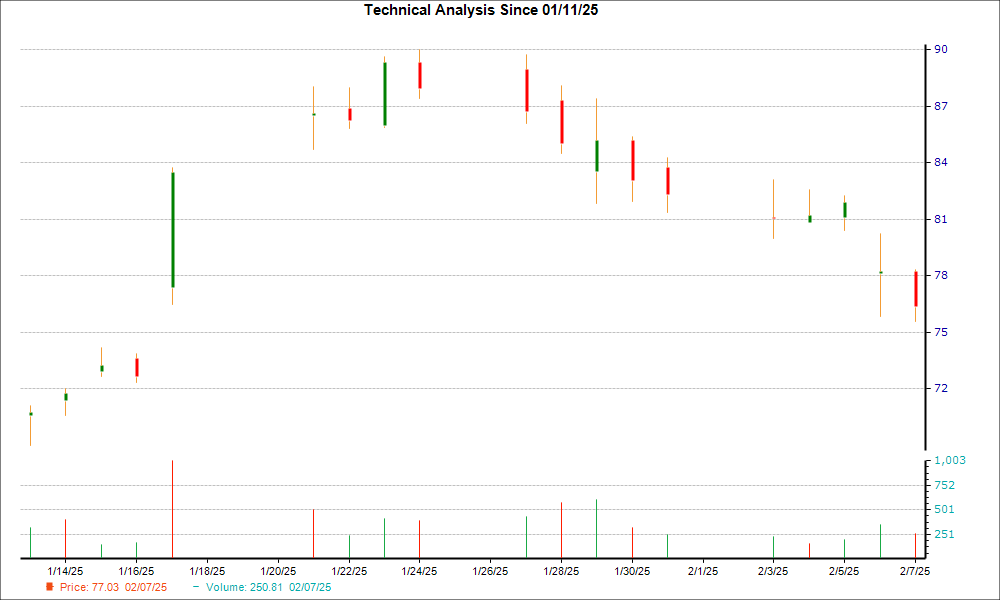 1-month candlestick chart for QRVO