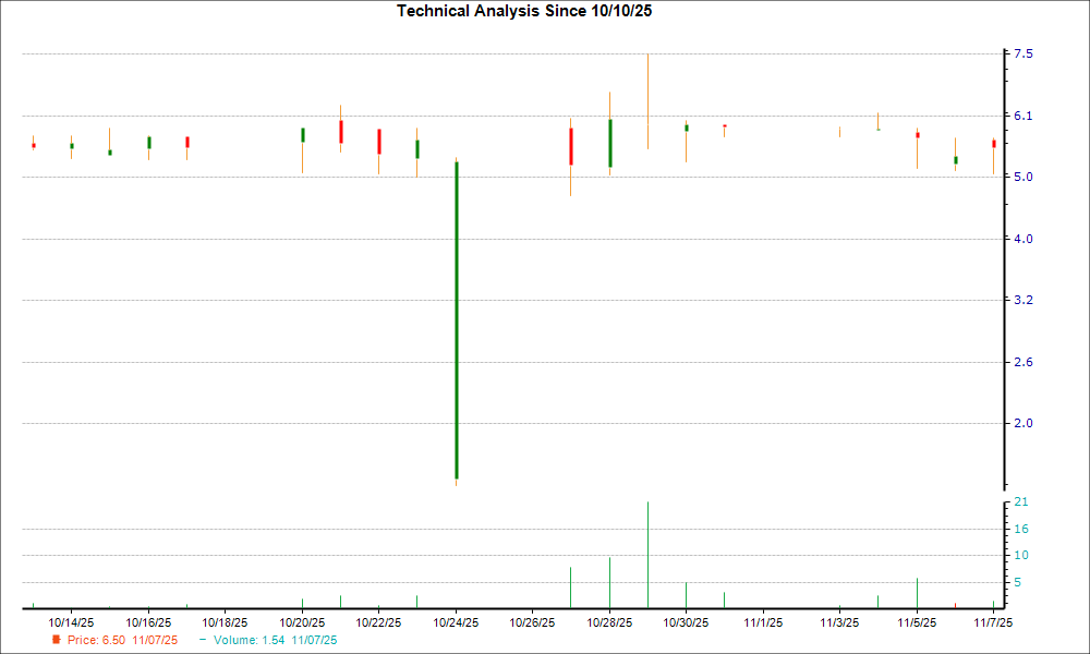 1-month candlestick chart for QTIH