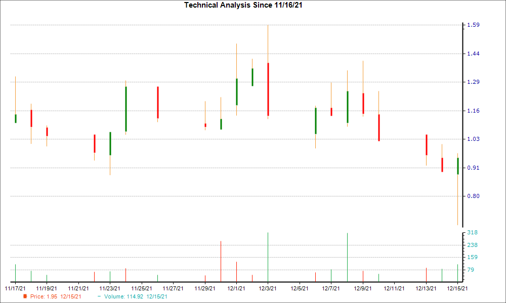 1-month candlestick chart for QTNT