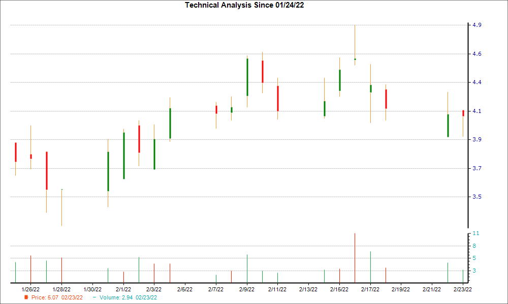 1-month candlestick chart for QUIK