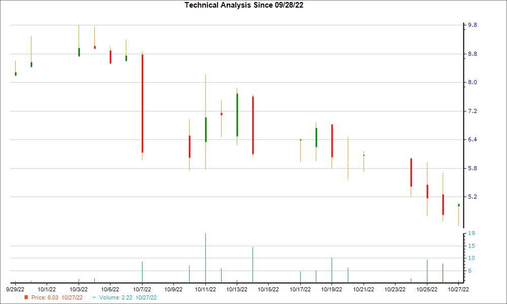 1-month candlestick chart for RANI