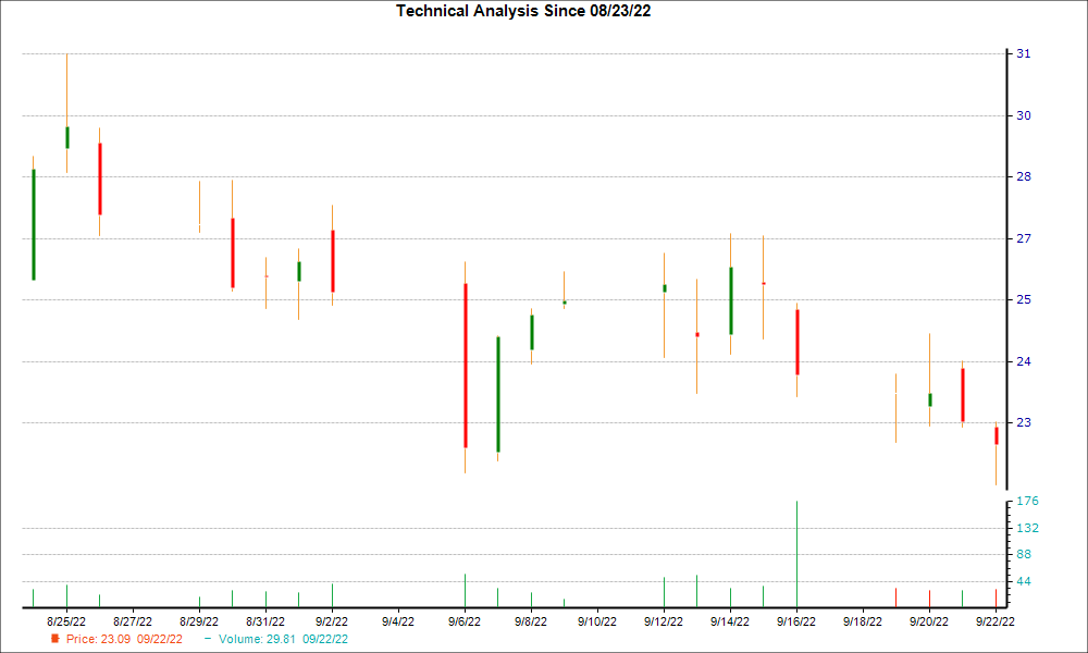 1-month candlestick chart for RAPT