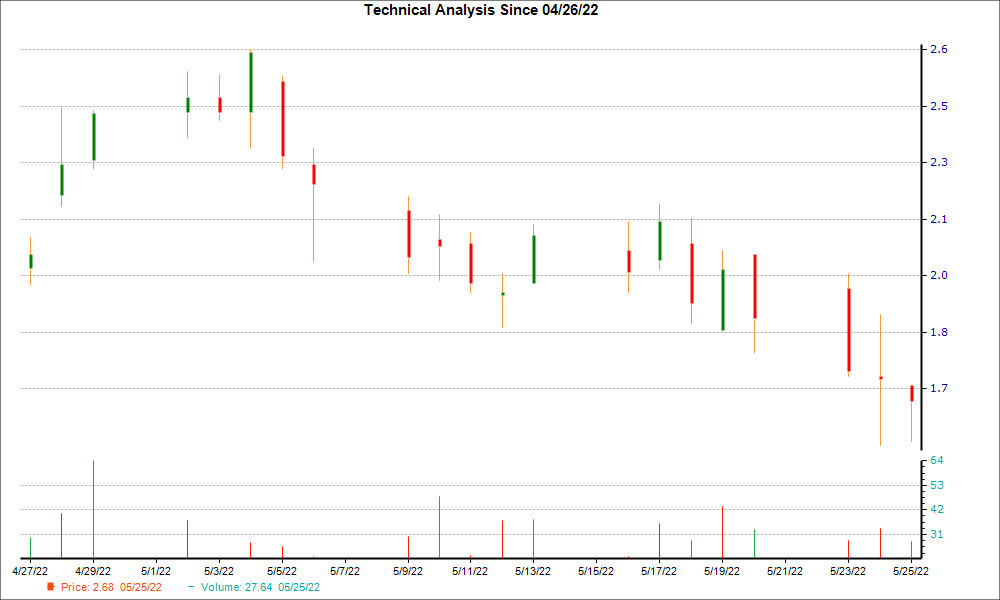 1-month candlestick chart for RBBN