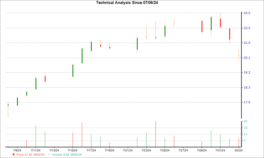 1-month candlestick chart for RBB