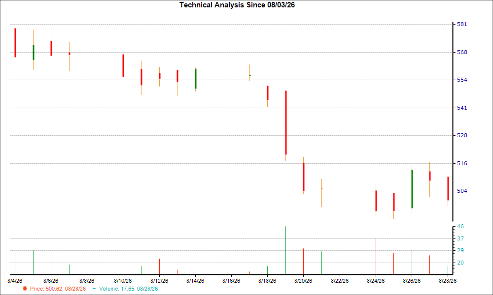 1-month candlestick chart for RBC