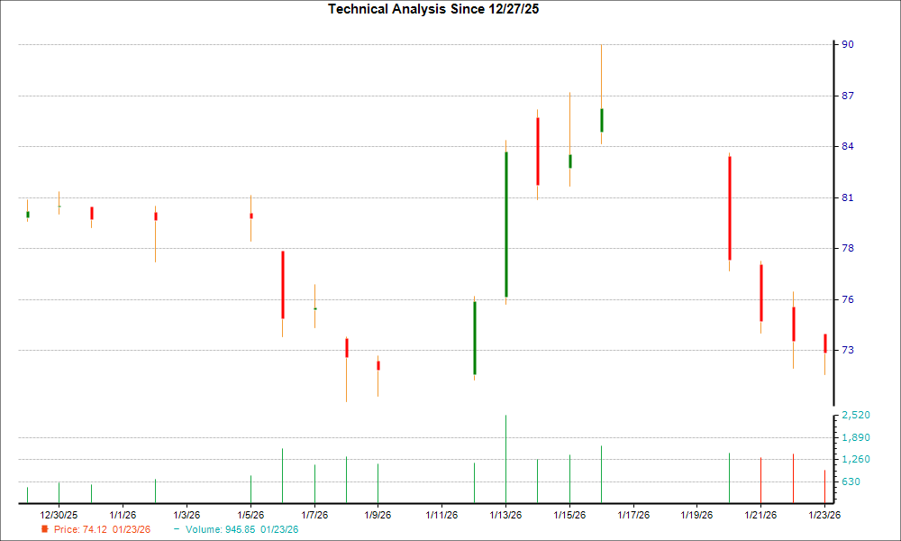 1-month candlestick chart for RBLX
