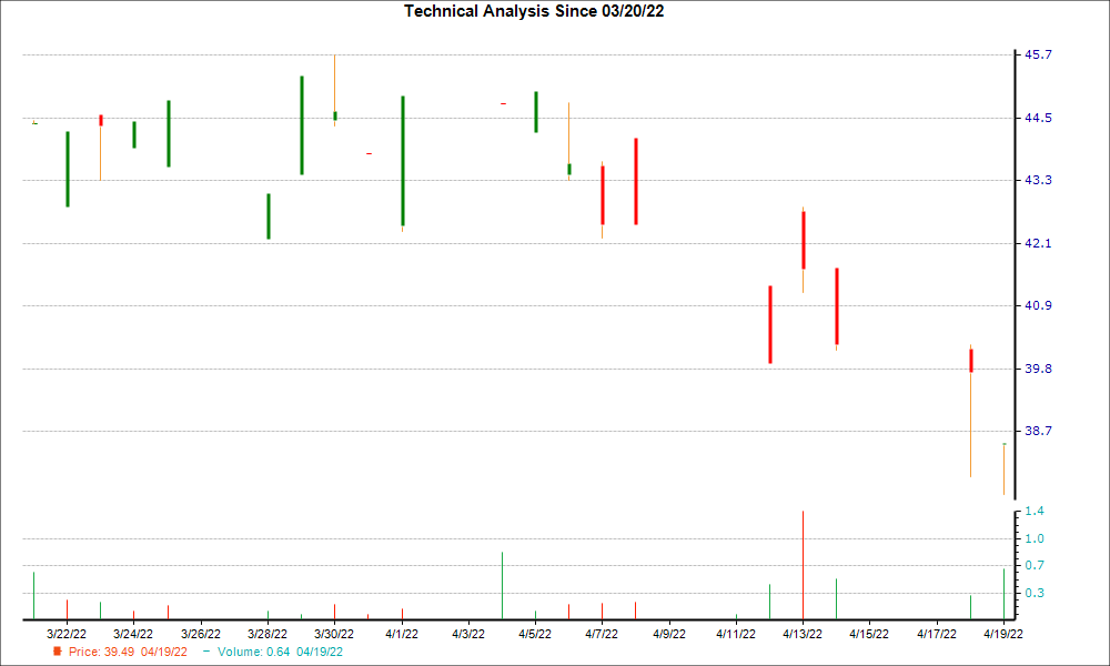 1-month candlestick chart for RCRRF