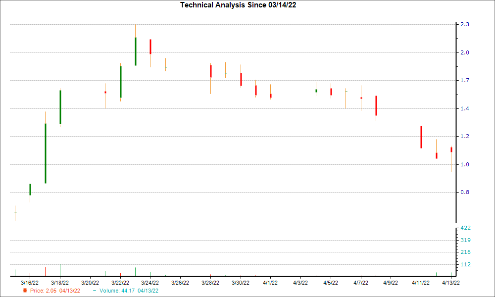 1-month candlestick chart for RDHL