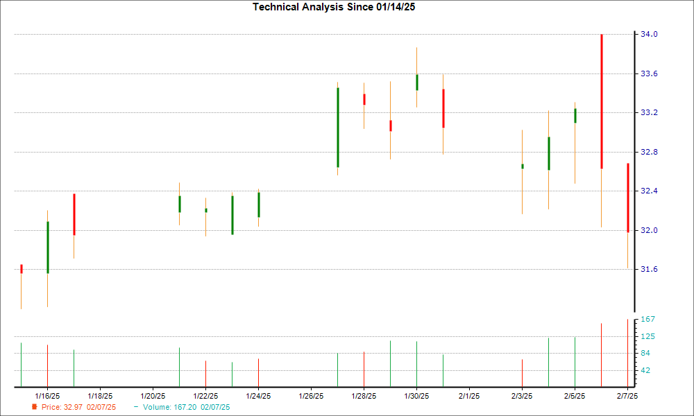 1-month candlestick chart for RDN