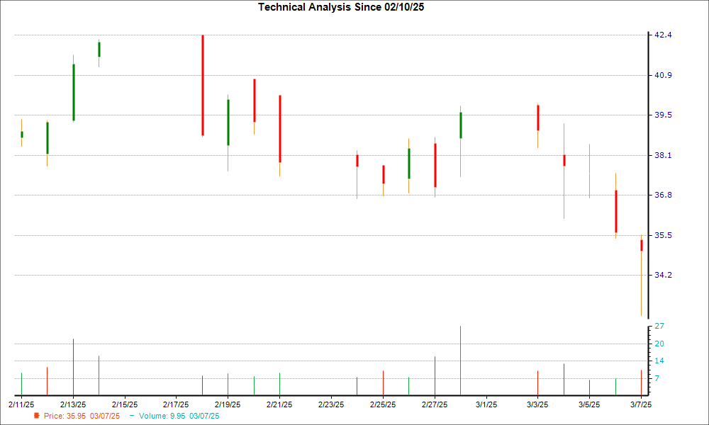 1-month candlestick chart for RDVT