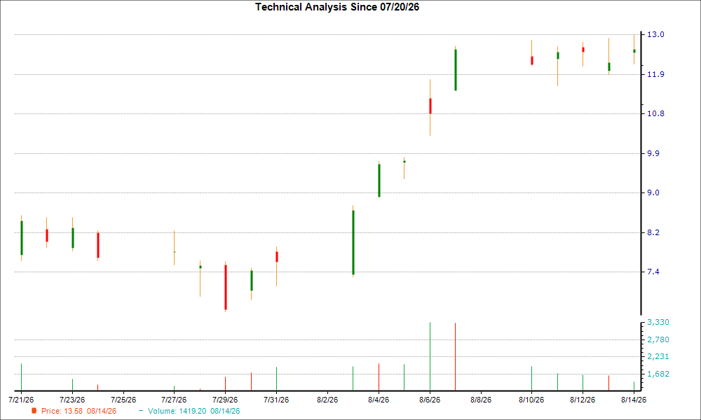 1-month candlestick chart for RDW