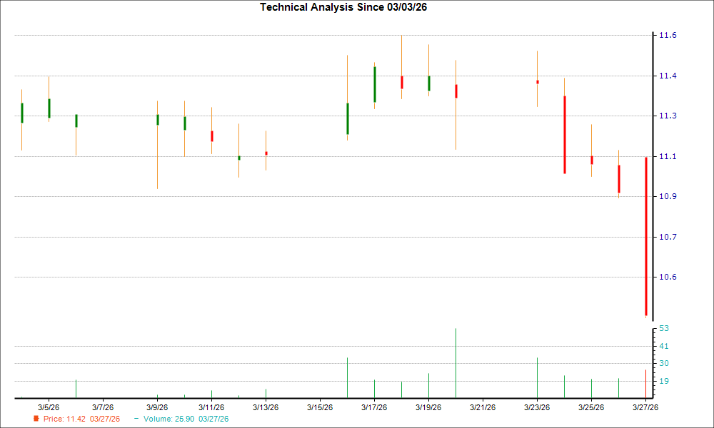 1-month candlestick chart for REFI