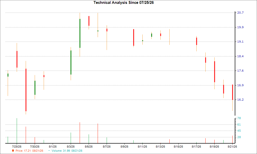 1-month candlestick chart for RELL