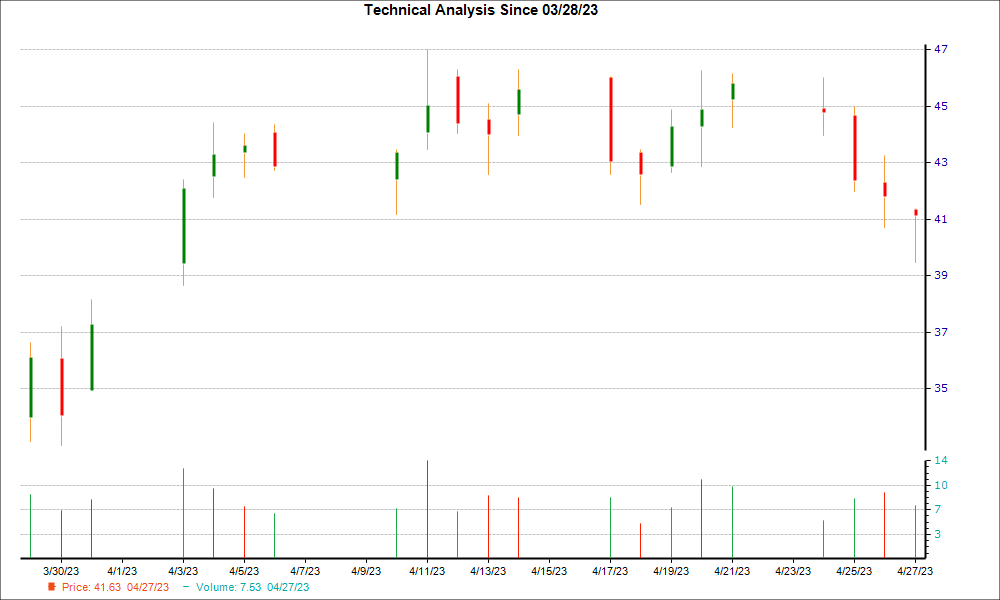 1-month candlestick chart for REPX