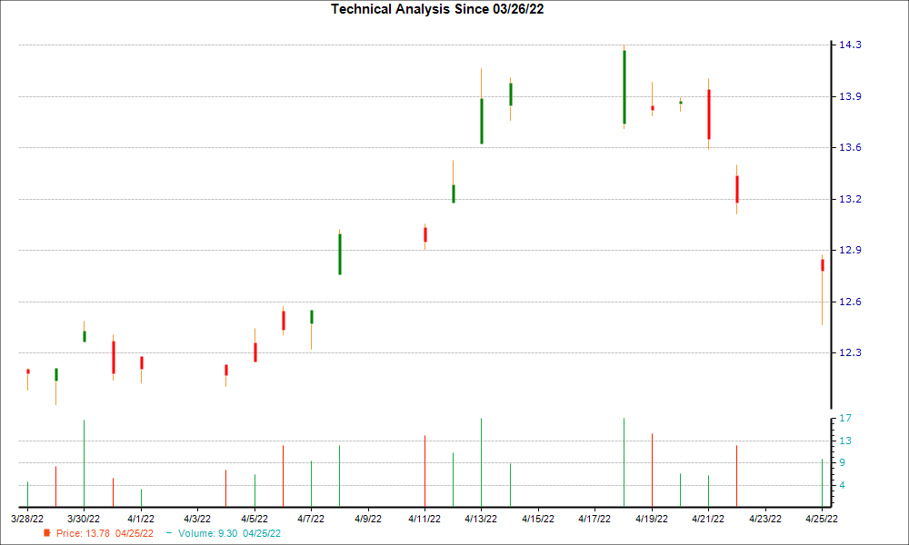 1-month candlestick chart for REPYY