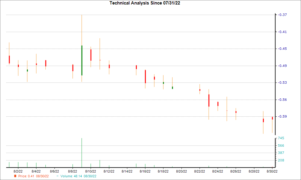 1-month candlestick chart for REVB