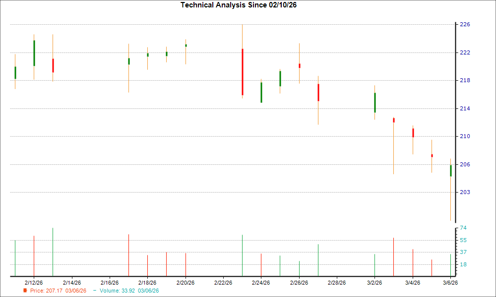 1-month candlestick chart for RGA