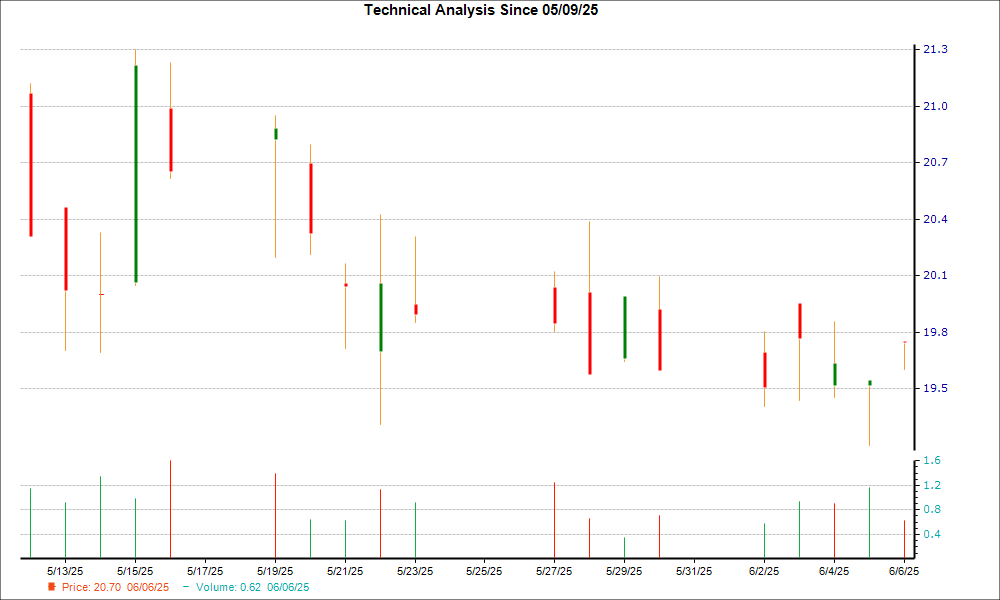 1-month candlestick chart for RGCO
