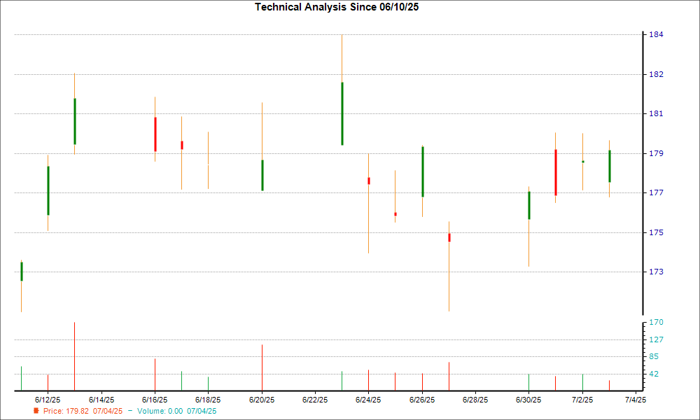 1-month candlestick chart for RGLD