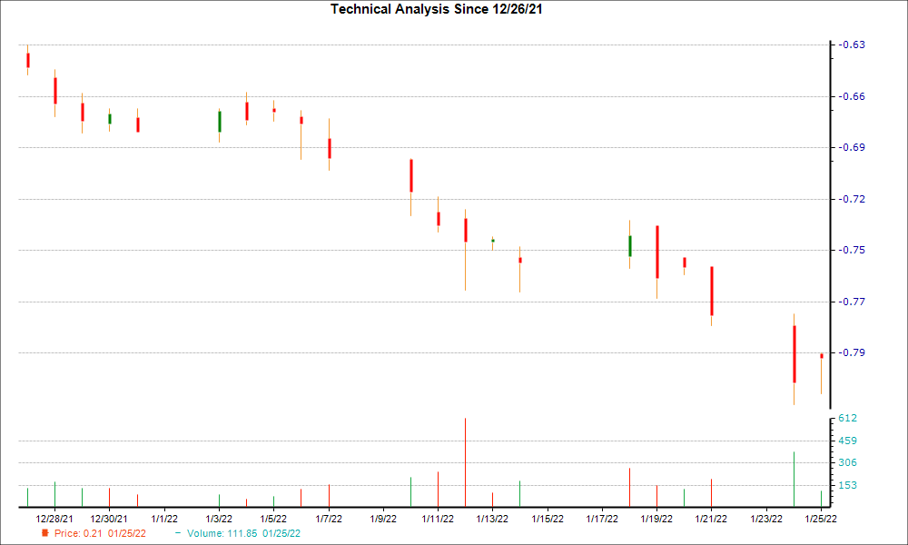 1-month candlestick chart for RGLS