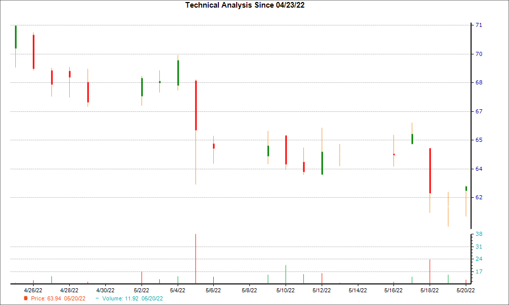 1-month candlestick chart for RGR