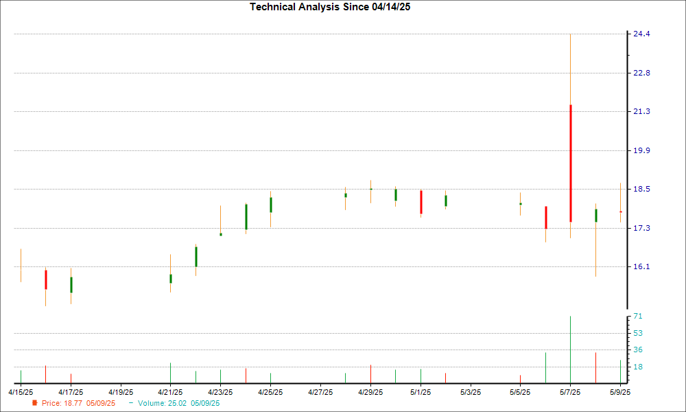 1-month candlestick chart for RIGL