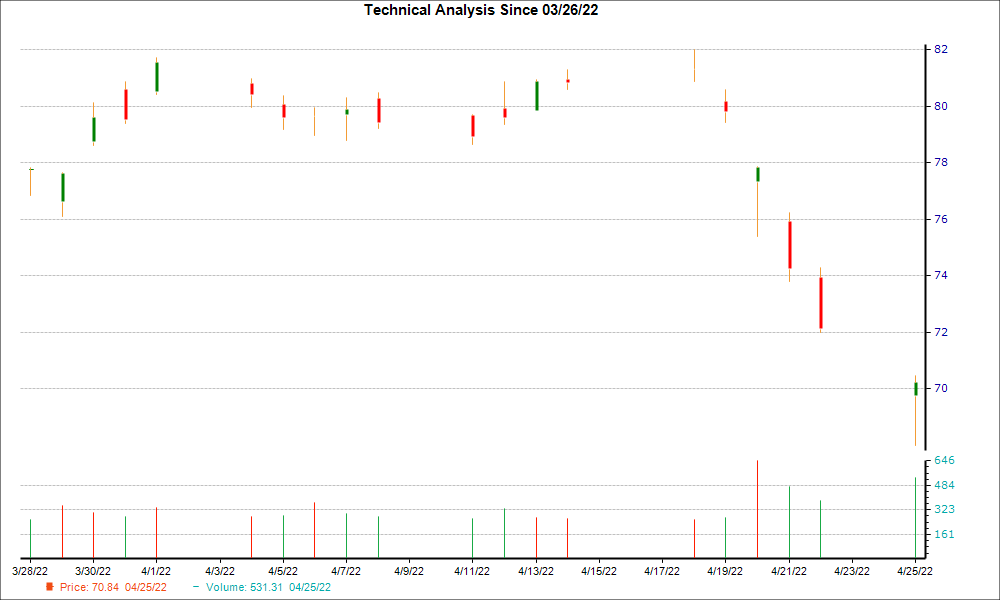 1-month candlestick chart for RIO